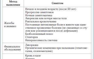 Синдром раздраженного кишечника дифференциальная диагностика
