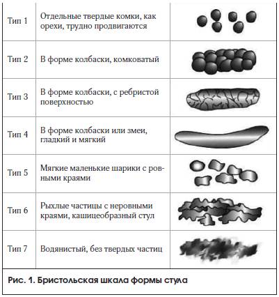 Рис. 1. Бристольская шкала формы стула