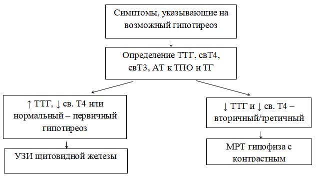 Гипотиреоз код мкб 10
