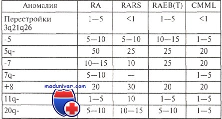 кариотипы при миелодиспластических синдромах
