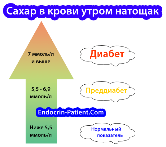 Сахар в крови натощак