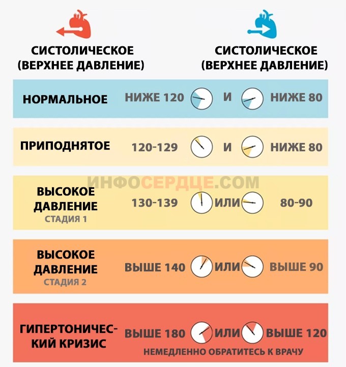 Систолическое и диастолическое АД