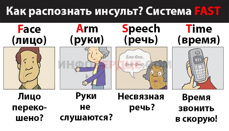 система распознавания инсульта FAST